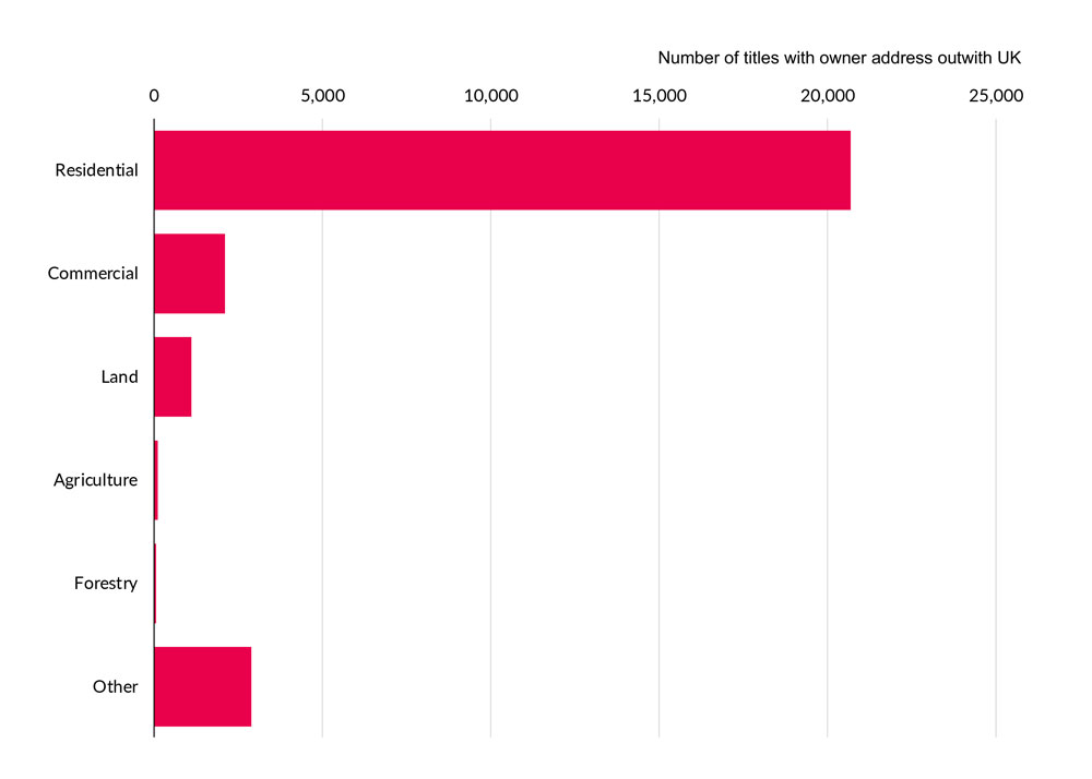 A chart showing the number of titles with owner address outwith UK by land use classification as at 31 December 2022