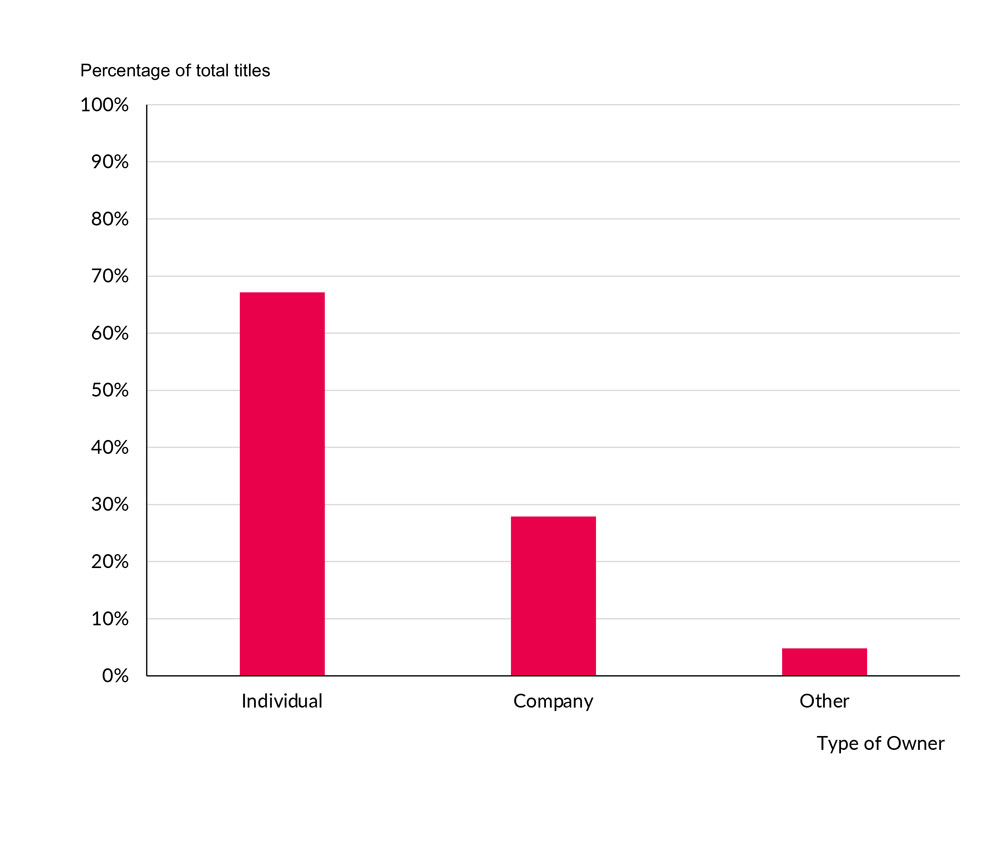 A bar chat showing the percentage of titles with UK owner address outwith Scotland by type of owner as at 31 December 2022