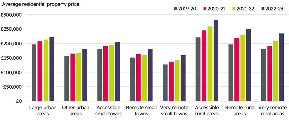 Bar chart of Residential market by UR classification 2022-2023