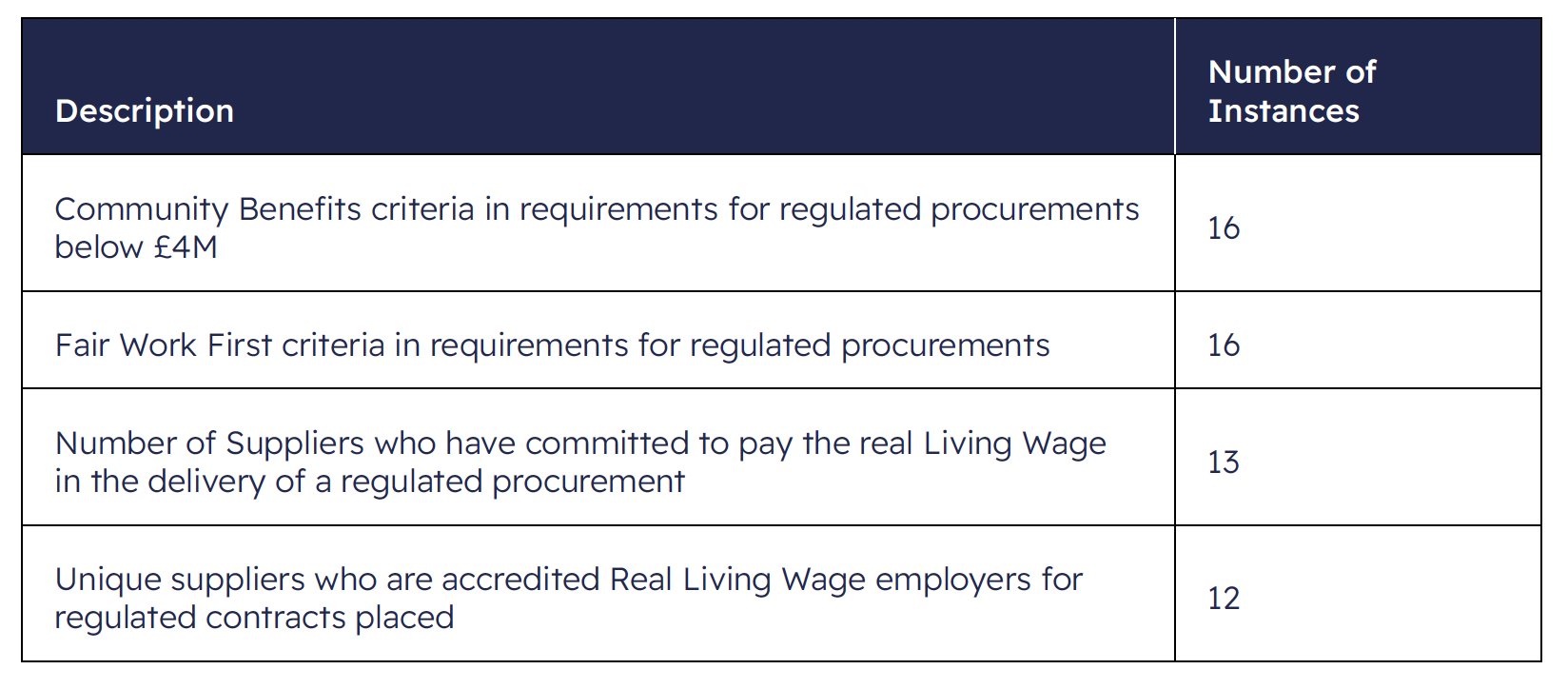 A table explaining RoS Procurement in numbers 