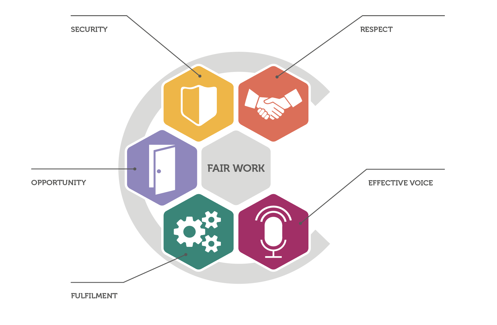 Diagram showing how respect, security, opportunity, fulfilment and effective voice combine to create fair work