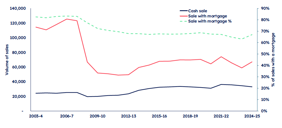 Line graph cash sale mortgage sale 