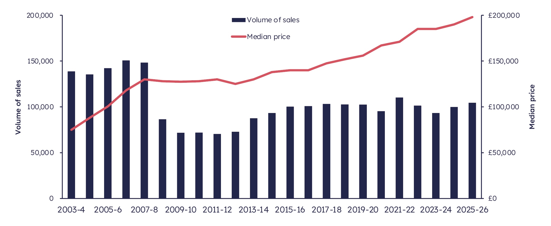 A bar chart and line graph that shows the volume of sales against the median price