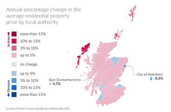 Annual percentage change in the average residential property price by local authority