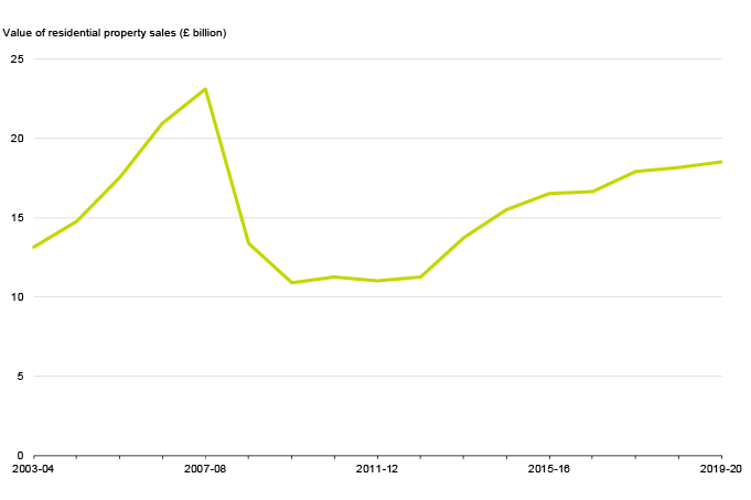Chart 1: Volume of residential property sales, Scotland, 2003-04 to 2019-20