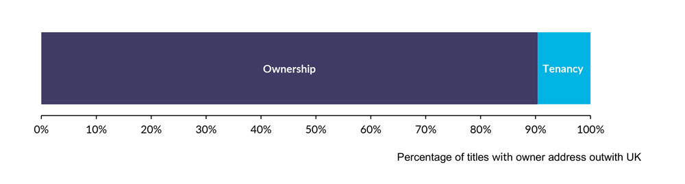 A chart showing the percentage of titles with owner address outwith UK by interest as at 31 December 2022