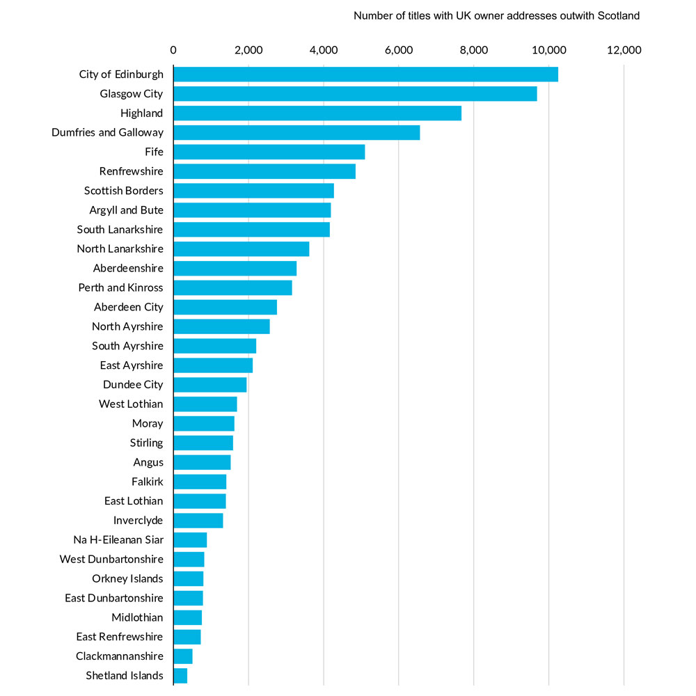 A chart showing the number of titles with a UK owner address outwith Scotland by local authority as at 31 December 2022