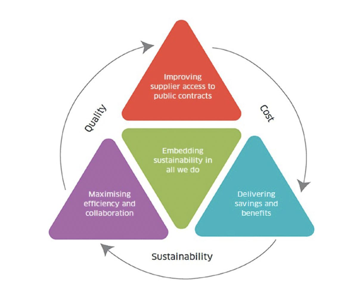 A triangular chart that explains how the Scottish Government procurement model works