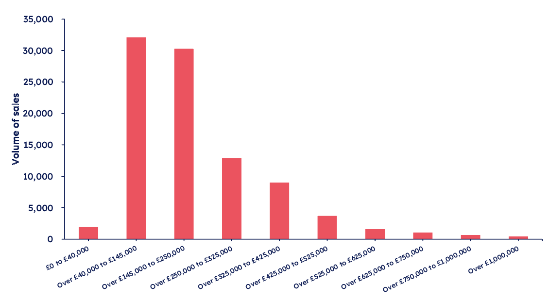 bar chart showing volume of residential sales