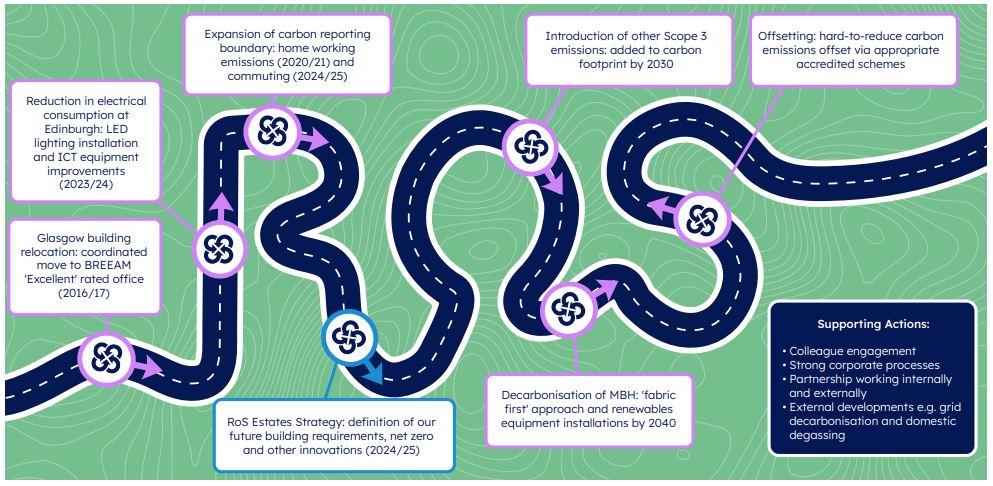 Graphic detailing the RoS pathway to net zero