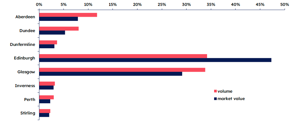 A bar chart displaying volumes and total values of residential property sales in Scottish cities for 2024-25. Edinburgh and Glasgow have the highest number of sales, accounting for approximately 34% each of total volume, with Edinburgh leading in total property value at nearly 47%. Aberdeen (12%), Dundee (8%), and Dunfermline (4%) follow with smaller shares, while Inverness (3%), Perth (3%), and Stirling (2%) have the lowest sales figures. The data highlights the disparity between cities in terms of market size and property values.