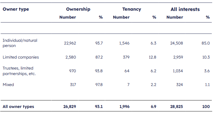 Owner type table for the Country of Origin Report 2025