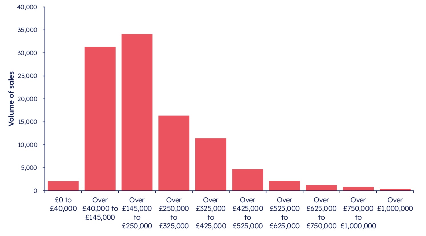 A bar chart showing the volume of residential sales in Scotland by price band 2025-26