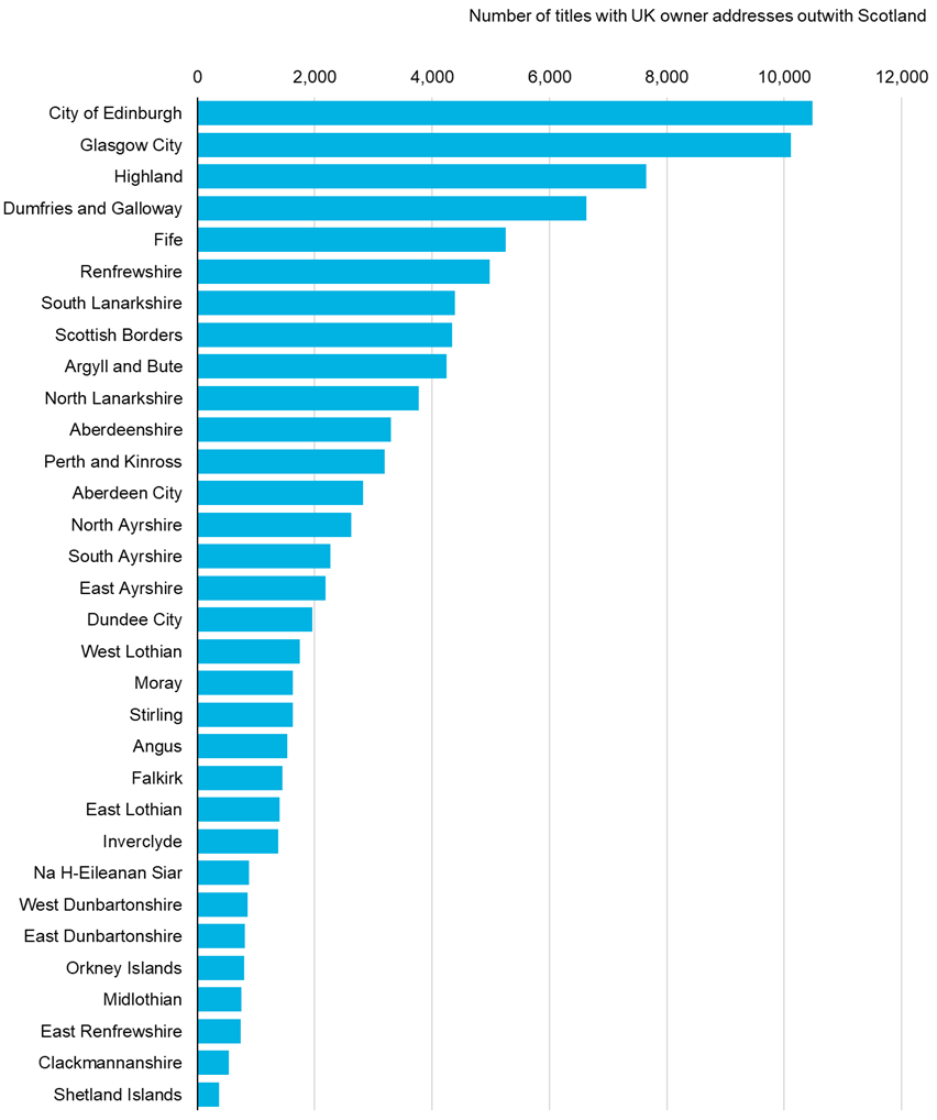 A bar chart that shows the number of titles with a UK owner address in England, Wales and Northern Ireland by Scottish local authorities