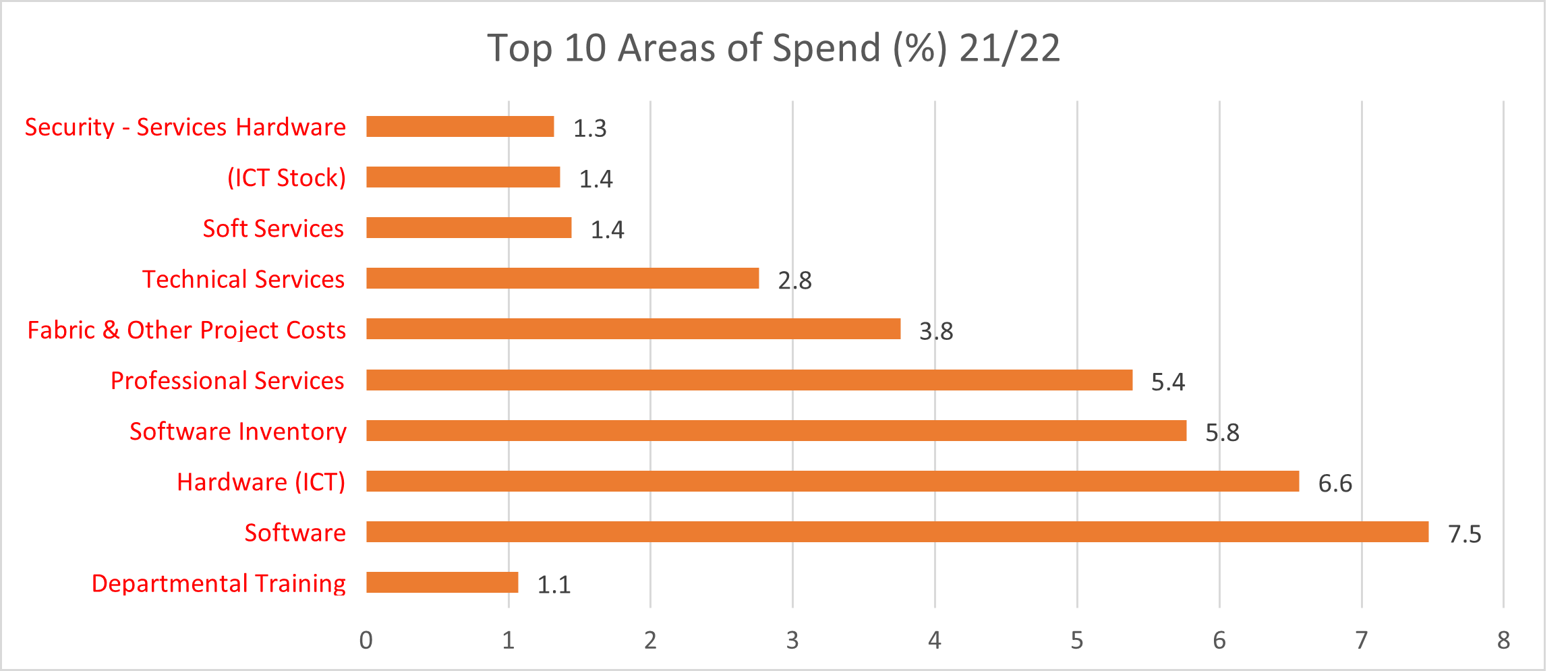 Top ten areas of spend 2021-2022 bar chart