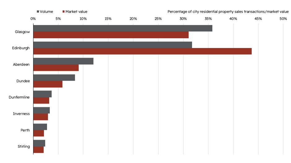 Bar chart of City Residential market 2022 -2023