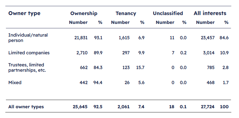 A table showing data on types of owners 