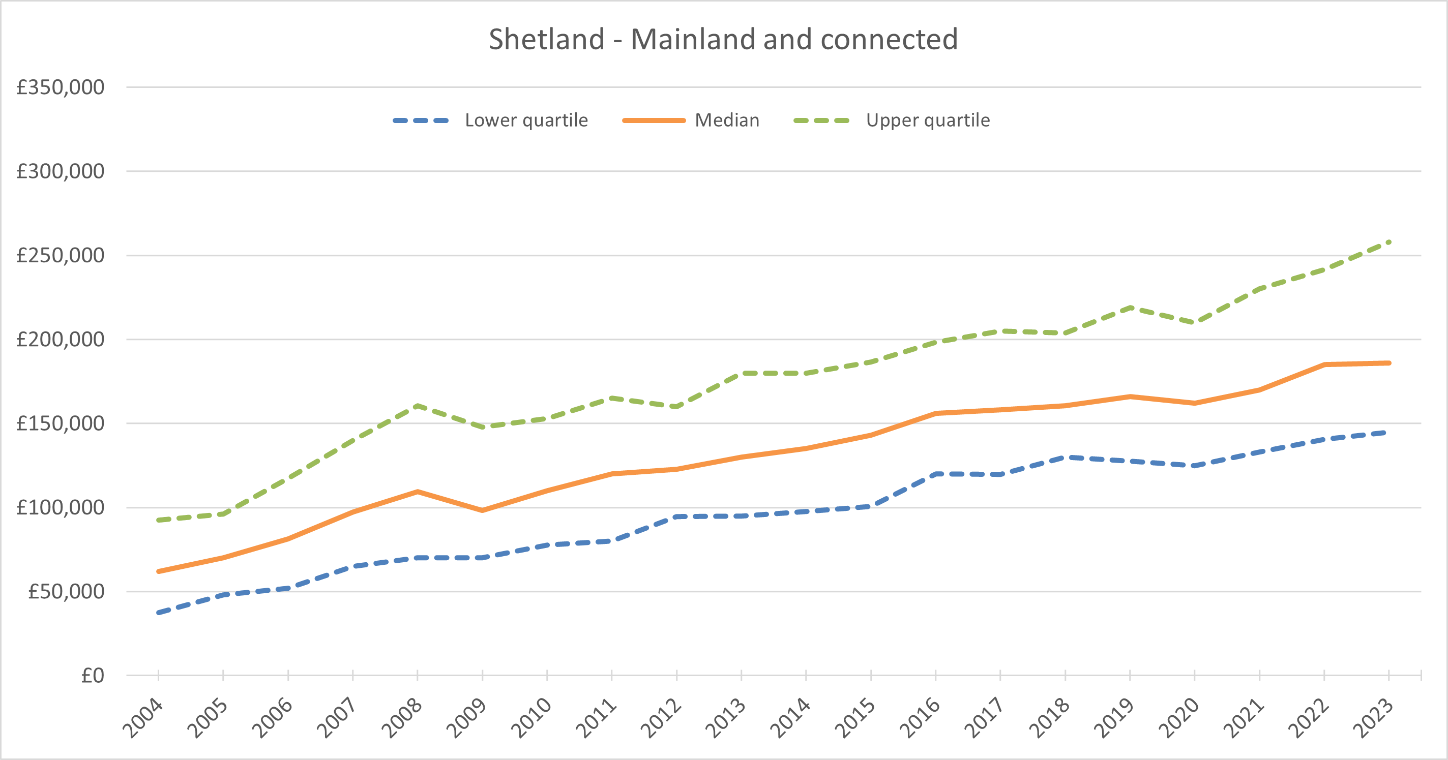 median residential prices over time since 2004
