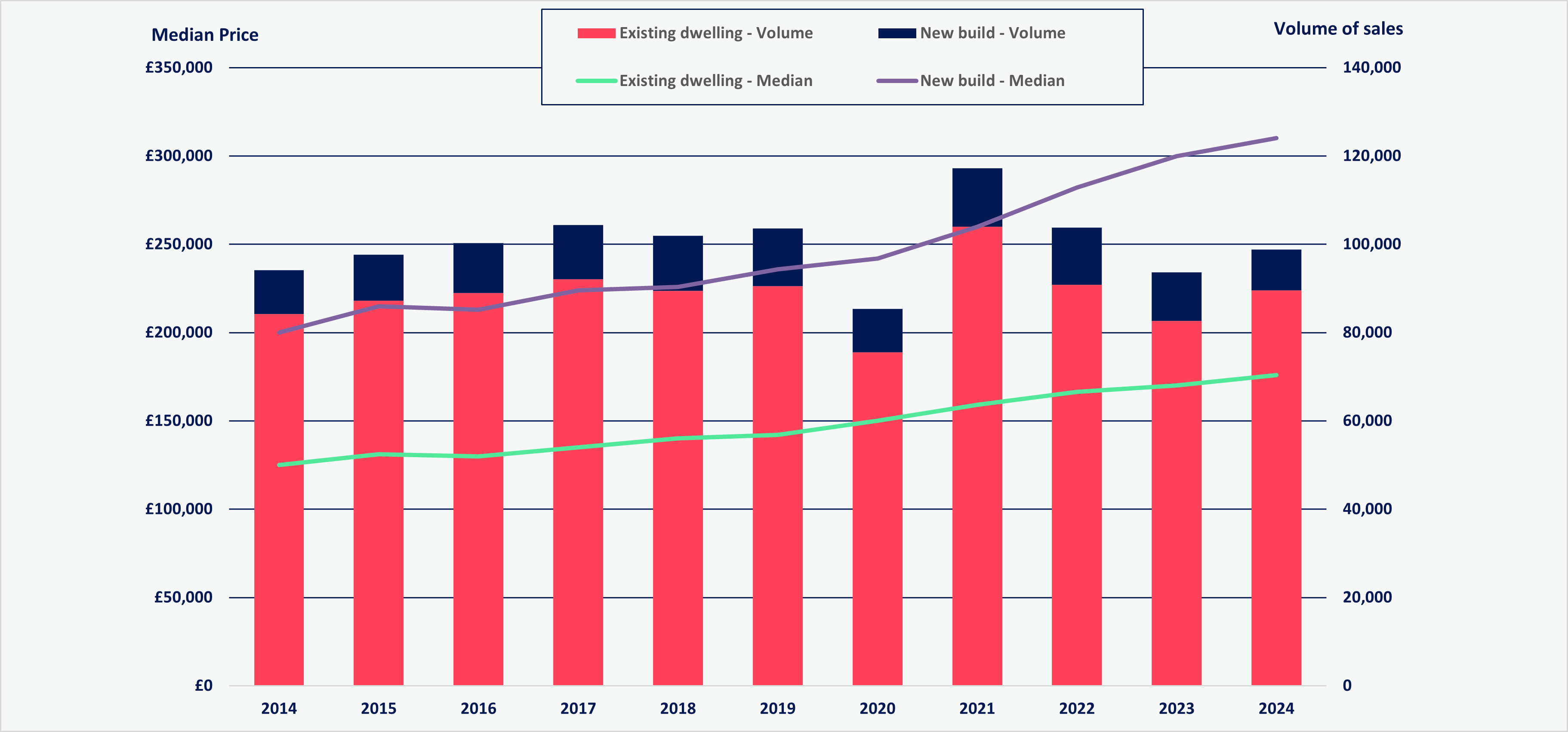 A bar chart showing volume of sales and median property sales split by new residential properties and existing by year