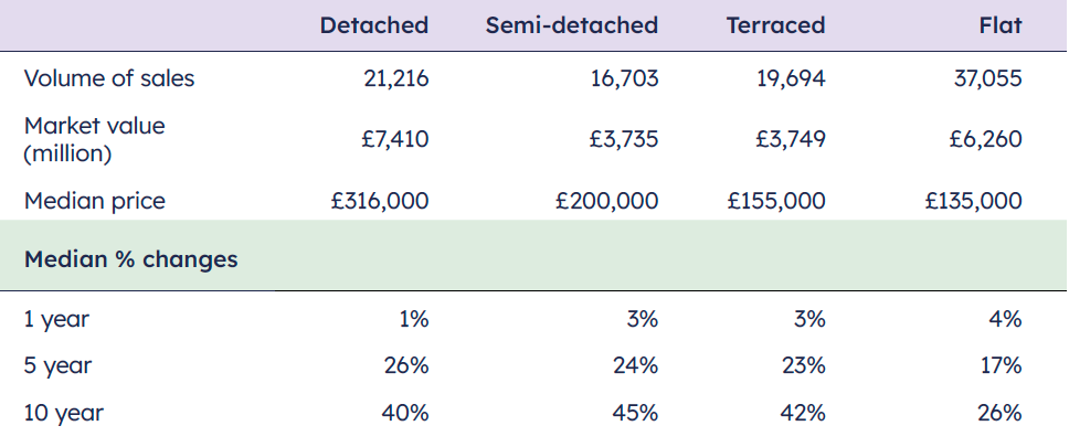 volume of sales by house type data table