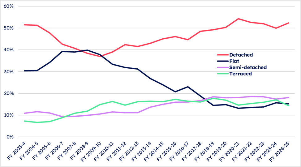 A line chart illustrating new build sales percentage by house type 2003-4 to 2024-25, including detached, semi-detached, flat and terrace