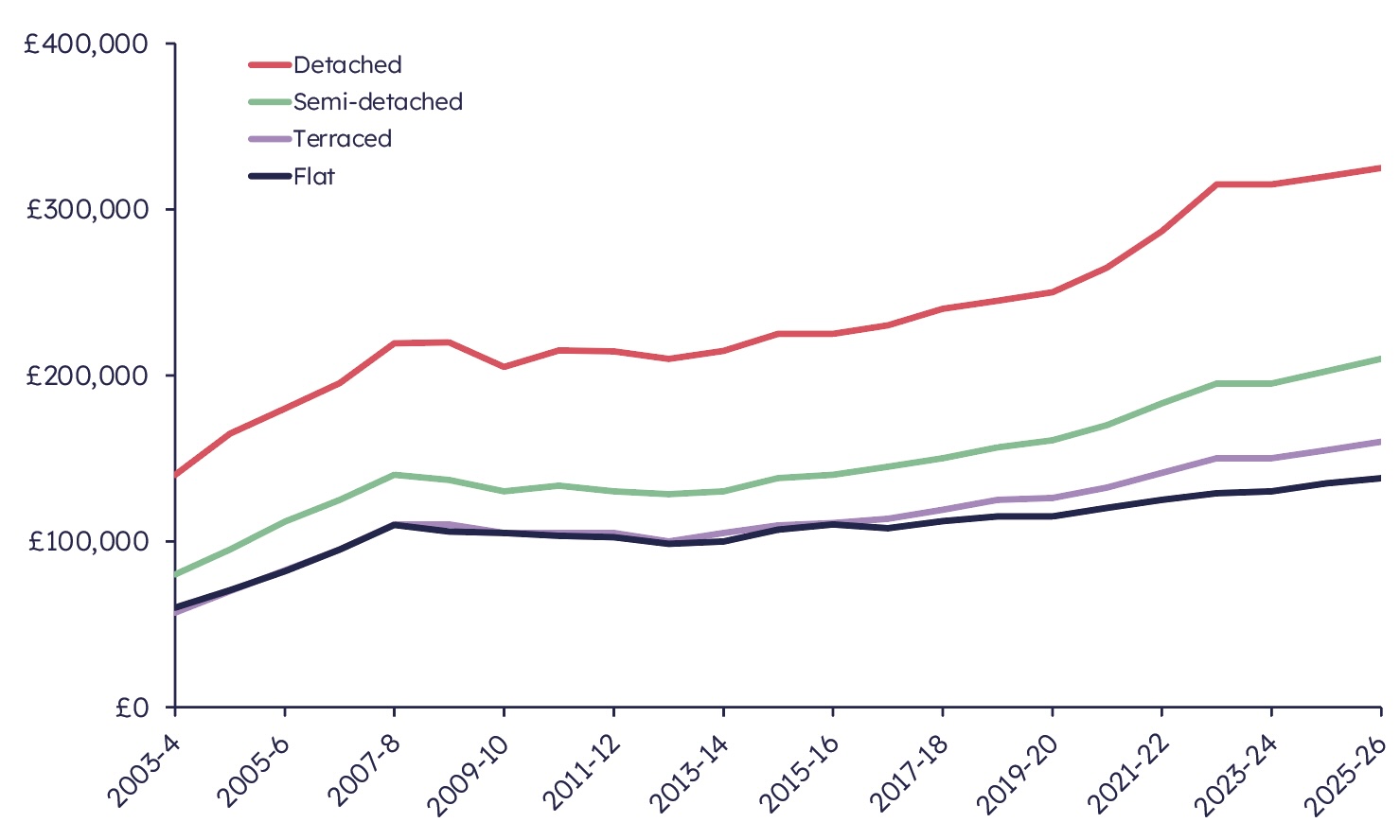 A line graph of four colours show the median house price by house type