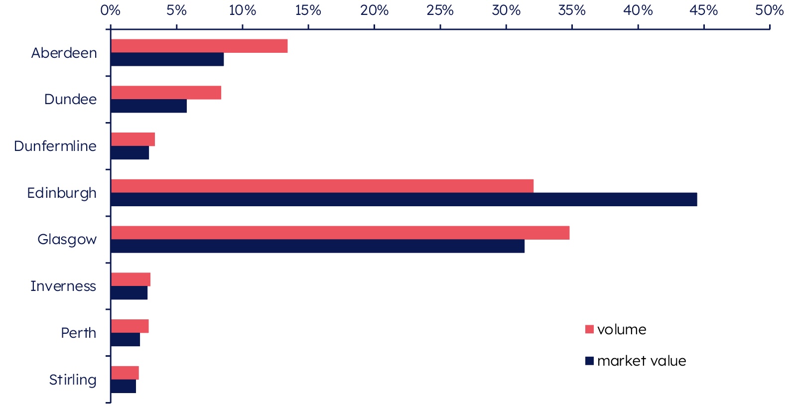 Bar chart Percentage of volume and value of sales by city, 2025-26