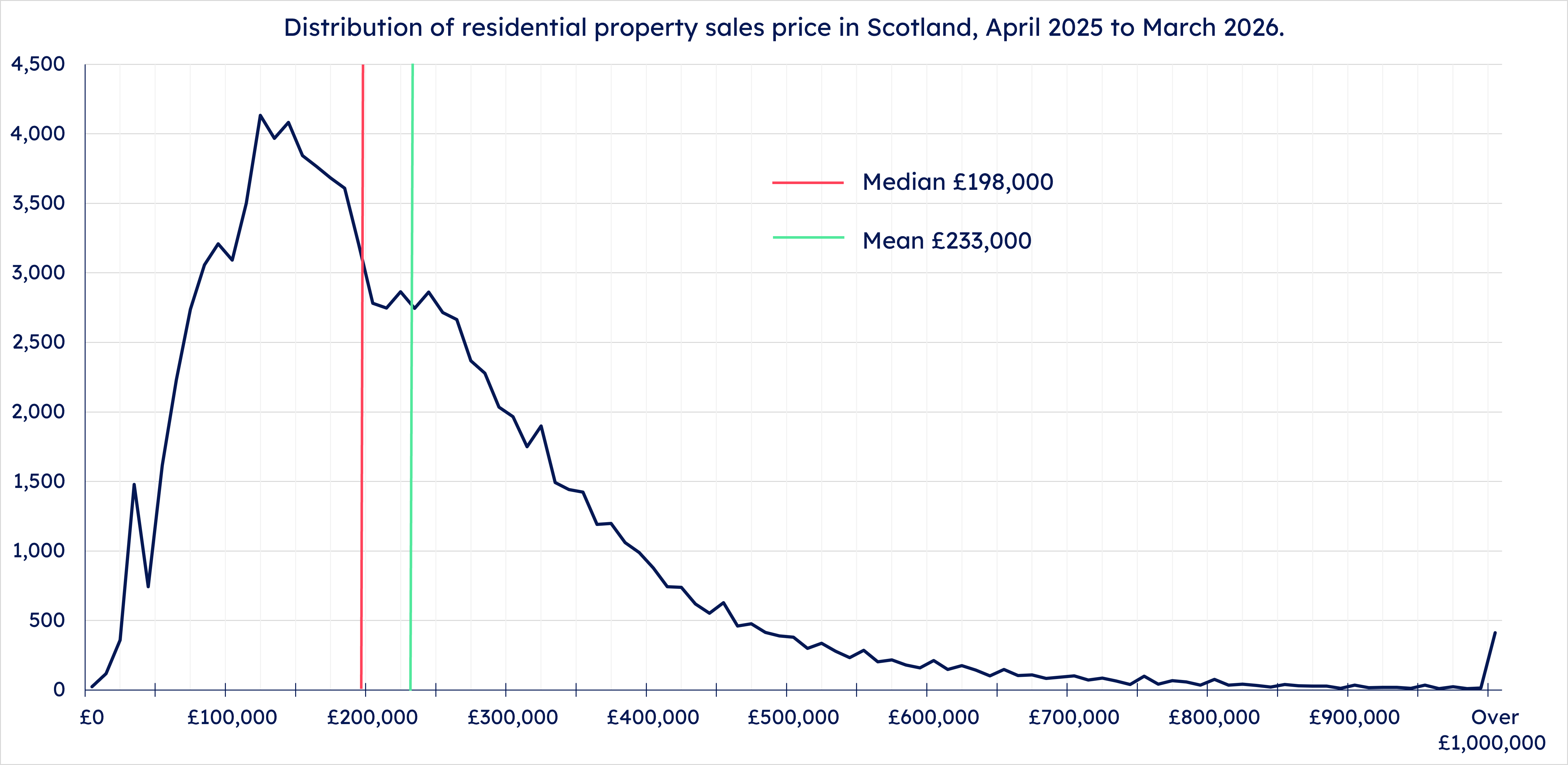 A line graph showing the distribution of residential property sales price in Scotland April 2023 to March 2026