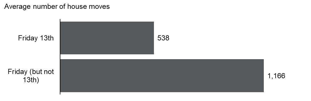 Chart 1: Average number of house moves on Friday 13th and Friday (but not 13th): Scotland, April 2004 to March 2020