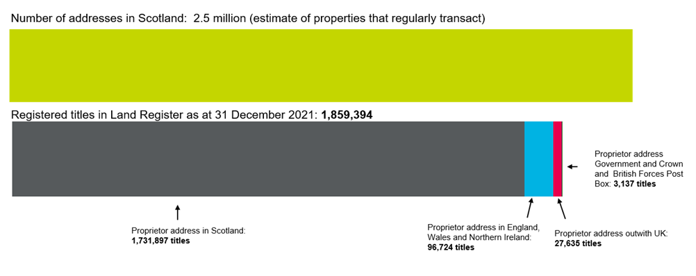 A bar chat that shows the statistics in scope compared with approximate total number of titles in Scotland including number of addresses in Scotland and registered titles in the Land register as at 31 December 2021