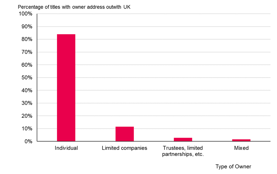 A chart that shows the percentage of titles with an owner address outtwith UK was either an individual , limited company, trustees, limited partnerships or mixed owners