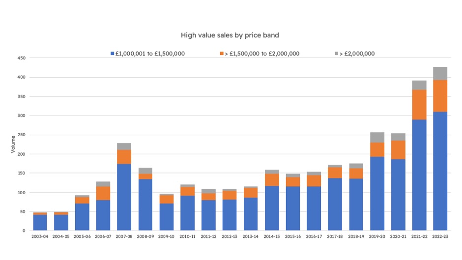 Bar chart of High value residential market 2022-2023 