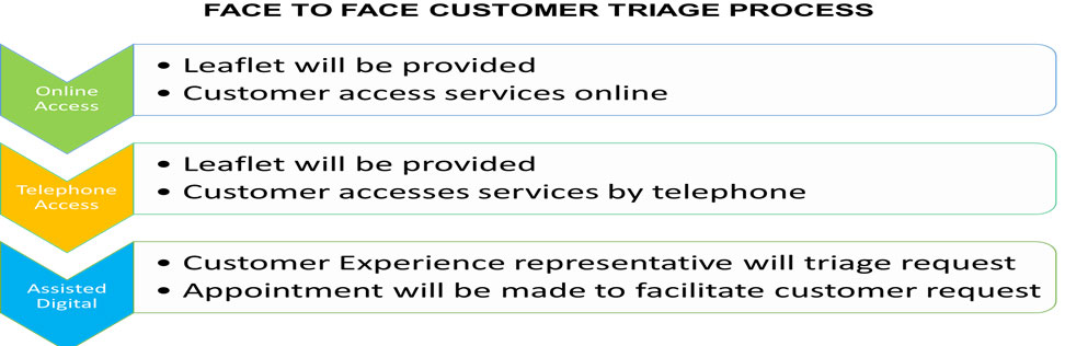 Face to face customer triage process