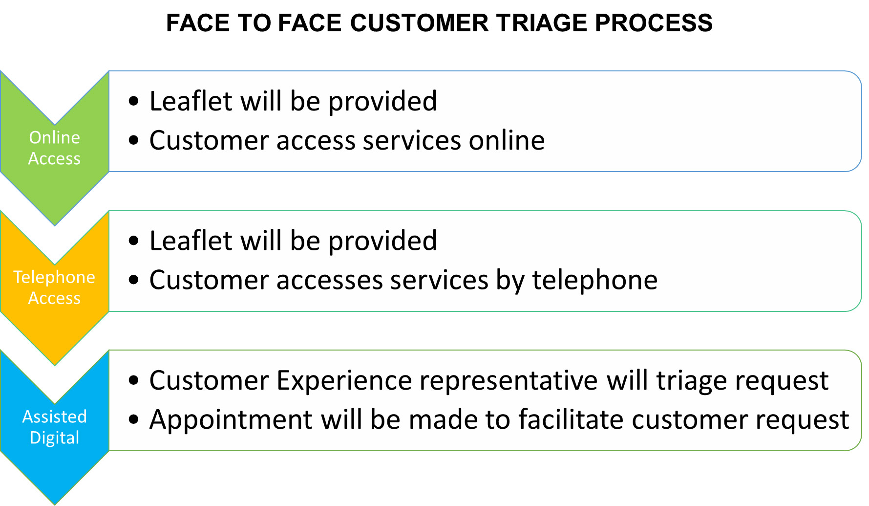 Face to face customer triage process