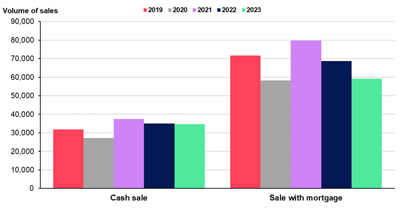 Table showing Volume of residential sales by funding status by year in Scotland