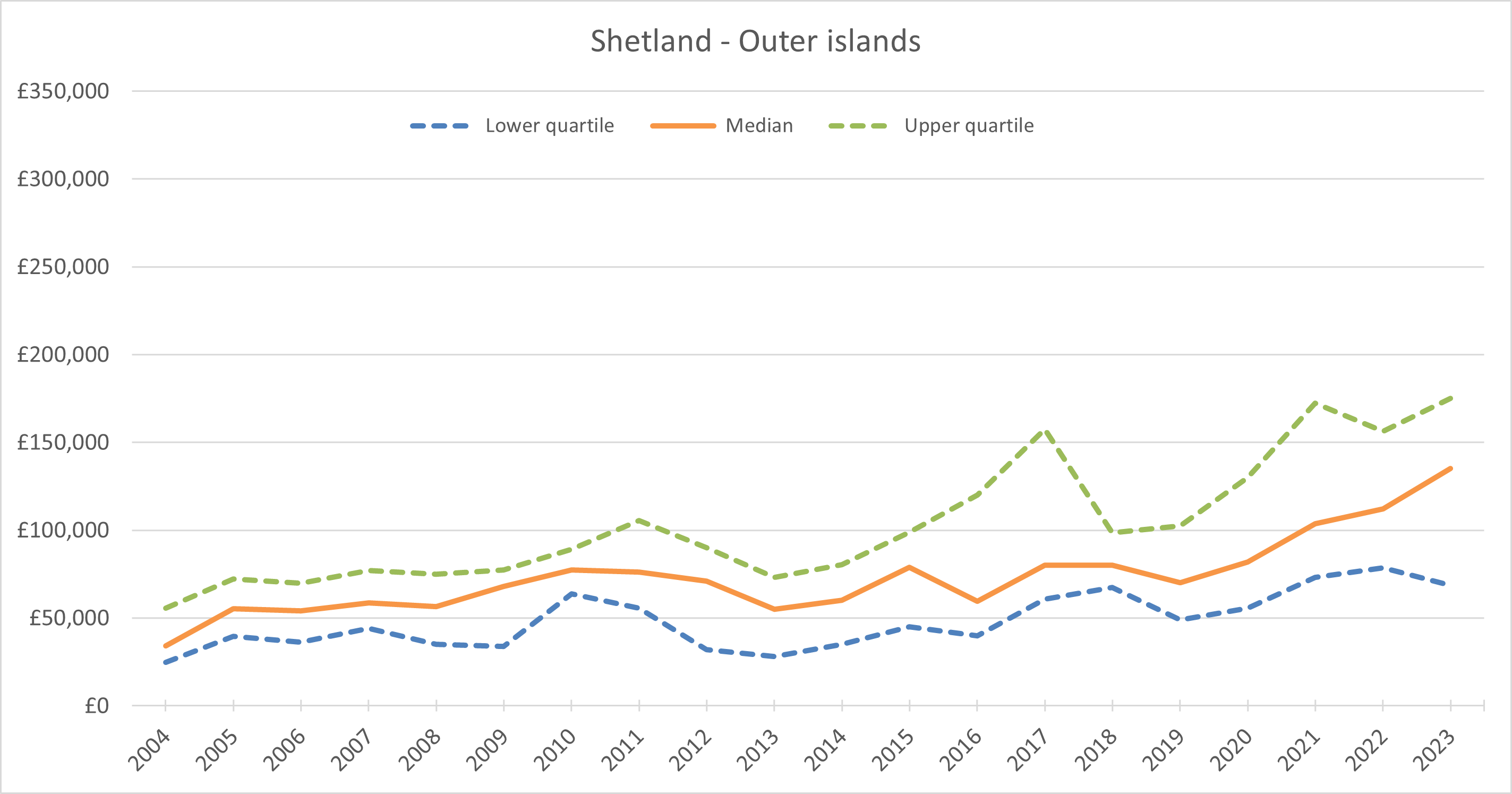 median residential prices over time since 2004