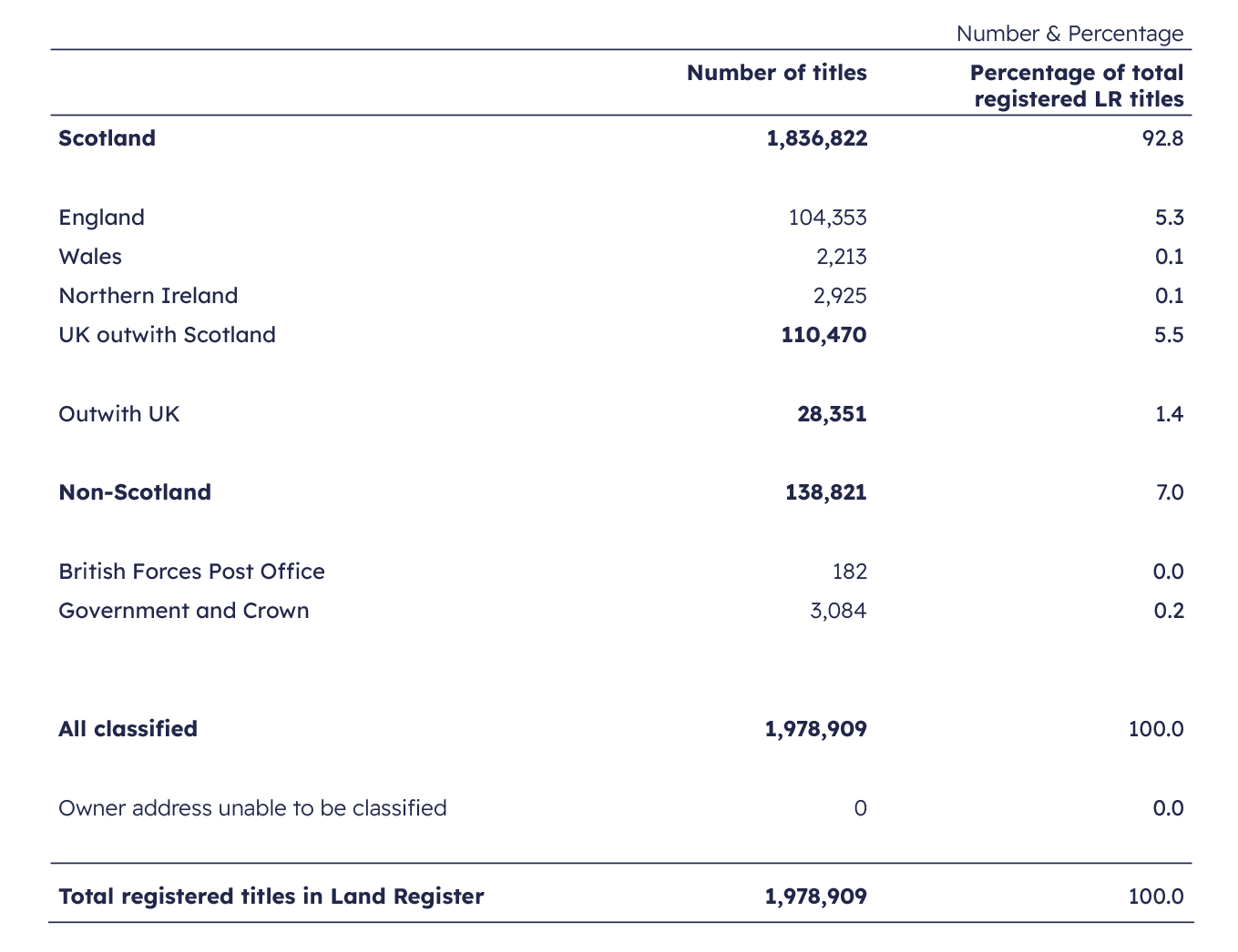 Table listing locations of owners and total registered titles in the land register