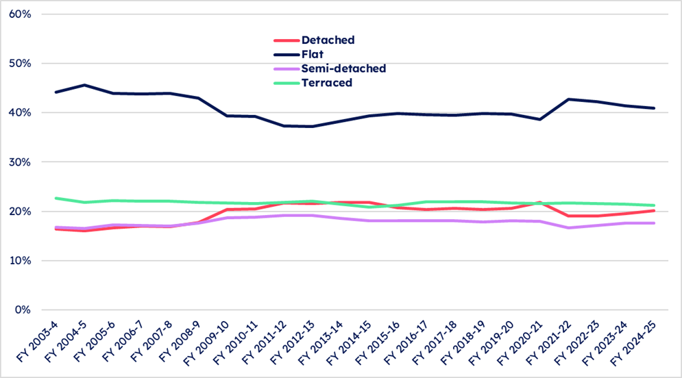 A line graph showing sales of existing properties – percentage of sales by house type, 2003-04 to 2024-25 detached, flat, semi-detached, terraced