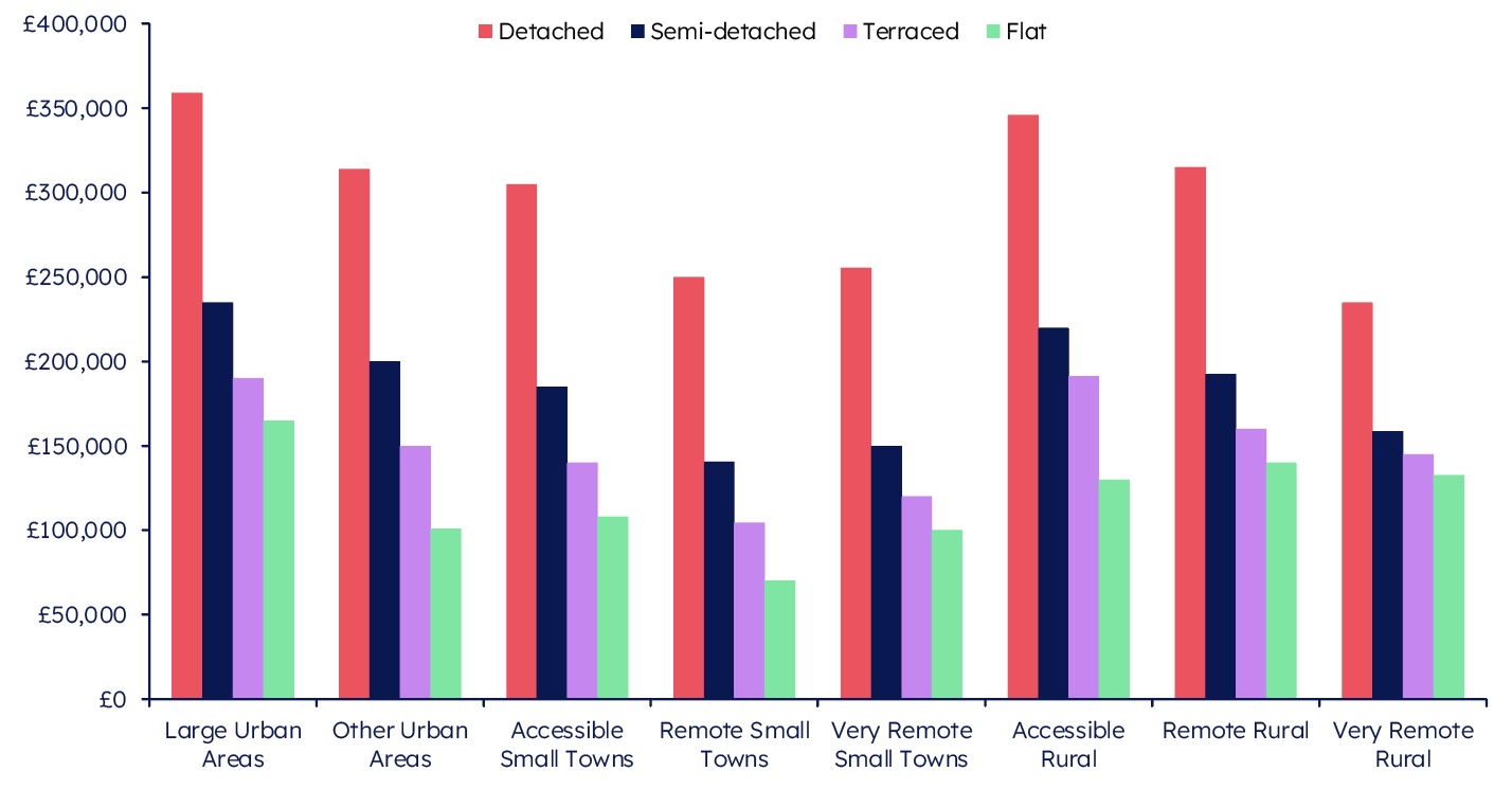 Bar chart of 4 colours Median price by house type and Urban Rural Classification, 2025-26