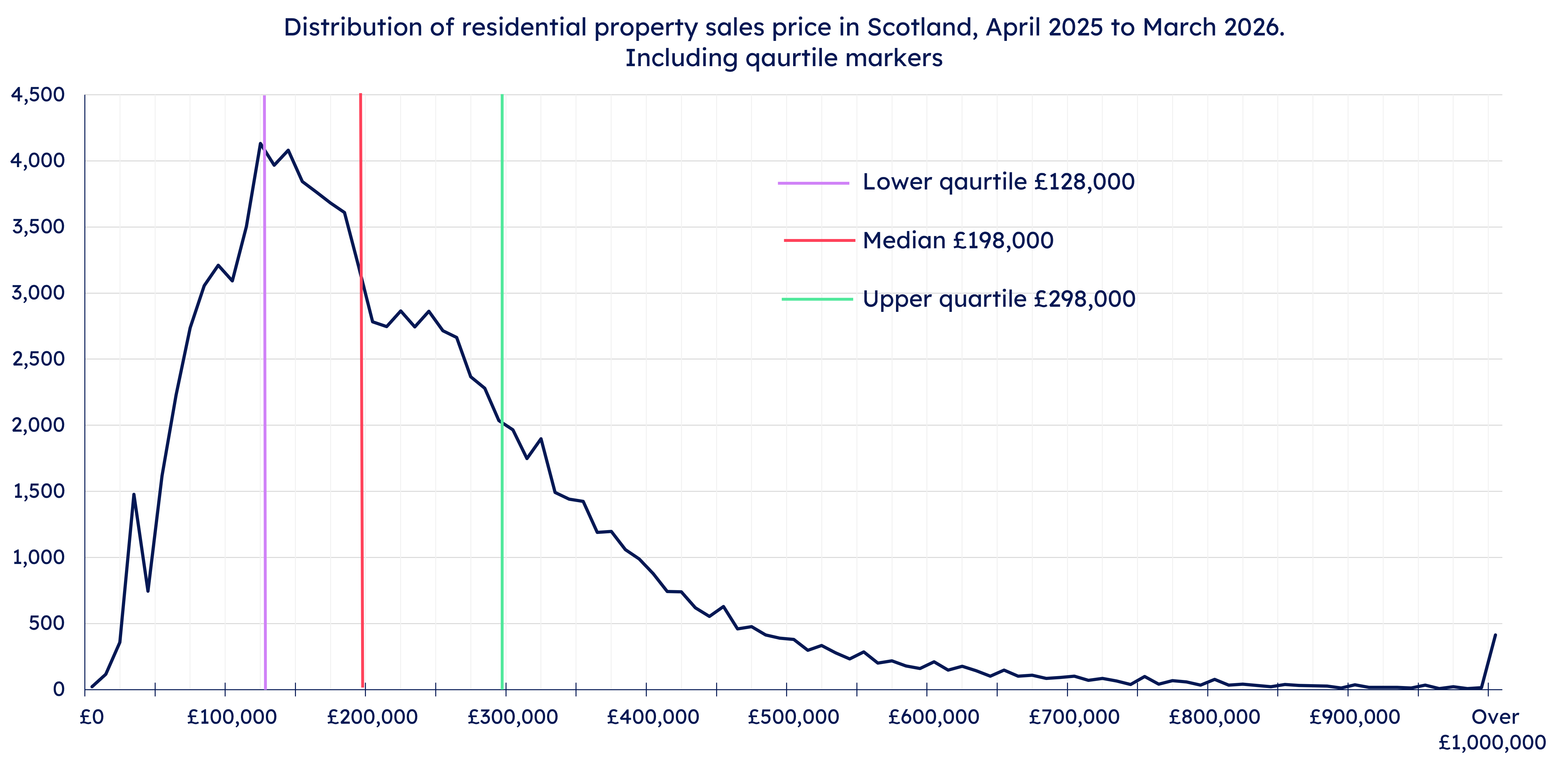 A line graph showing the distribution of residential property sales price in Scotland April 2023 to March 2026 including quartile markers.