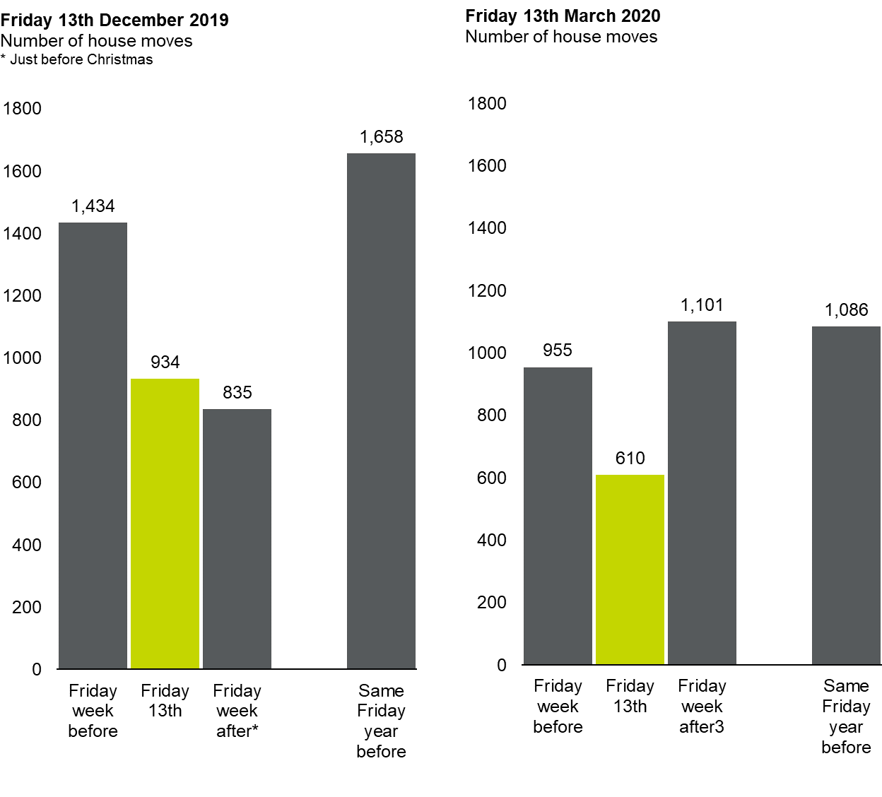 Chart 2: Comparing house moves on Friday 13th December 2019 and Friday 13th March 2020 with the Friday before, Friday after and Friday the year before: Scotland