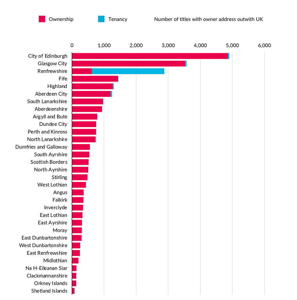 Number of titles with owner address outwith UK by local authority and interest as at 31 Dec 22