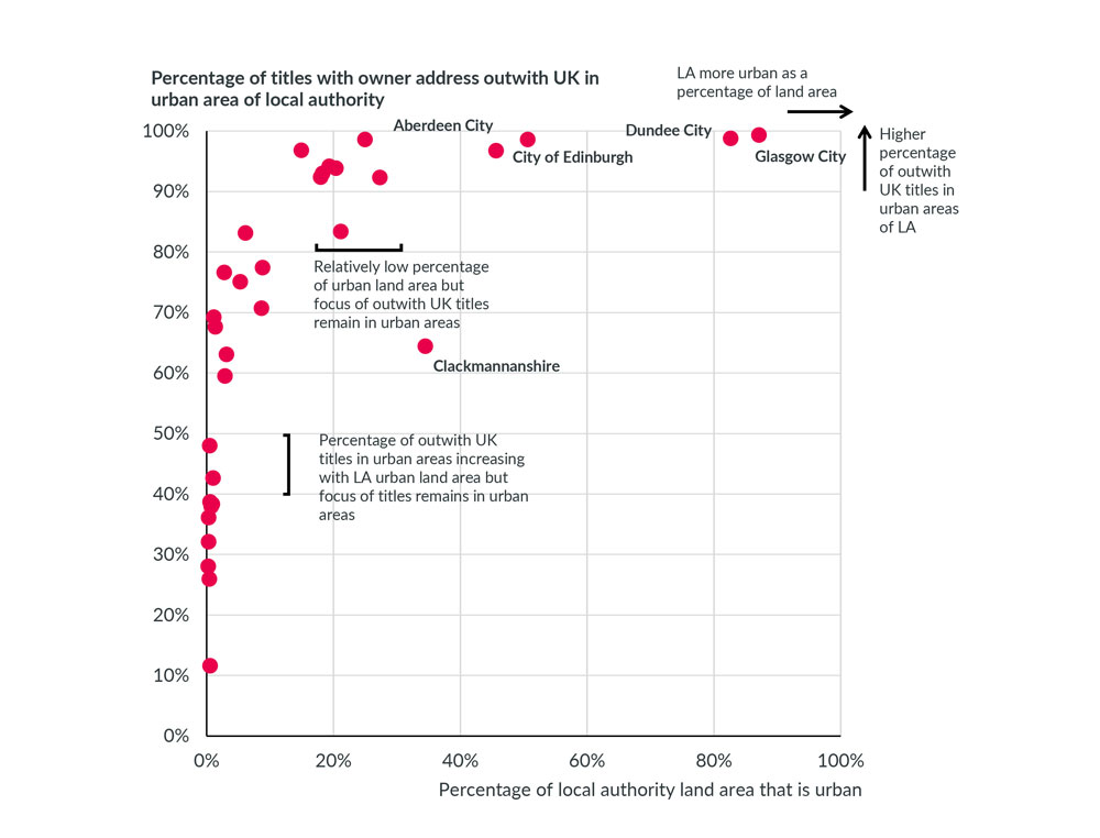 Percentage of titles with owner address outwith UK by local authority and urban rural classification using the Scottish Government urban rural 2-fold 2016 classification, as at 31 December 2022
