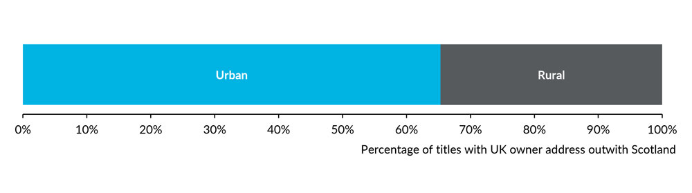 A chart showing the percentage of titles with uk owner address Scotland UK by 2-fold urban rural classification as at 31 December 2022