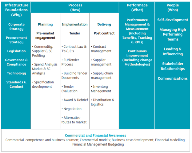 Global occupational standards