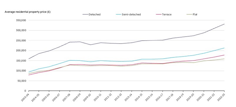 Line chart of House type and price band 2022 -2023