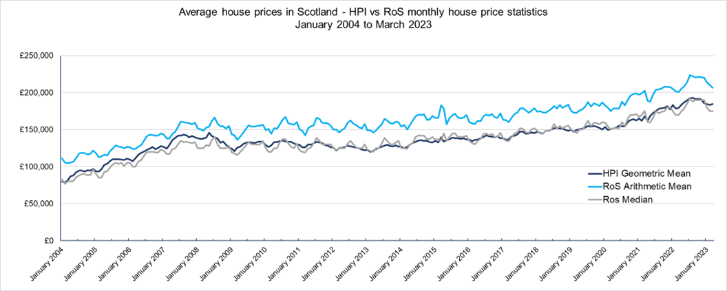 Line chart of Average house prices in Scotland HPI vs RoS Monthly