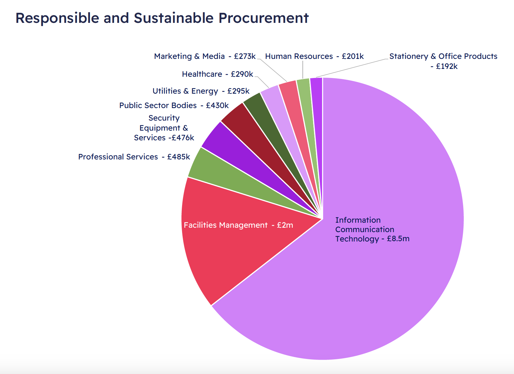 Responsible and sustainable procurement pie chart