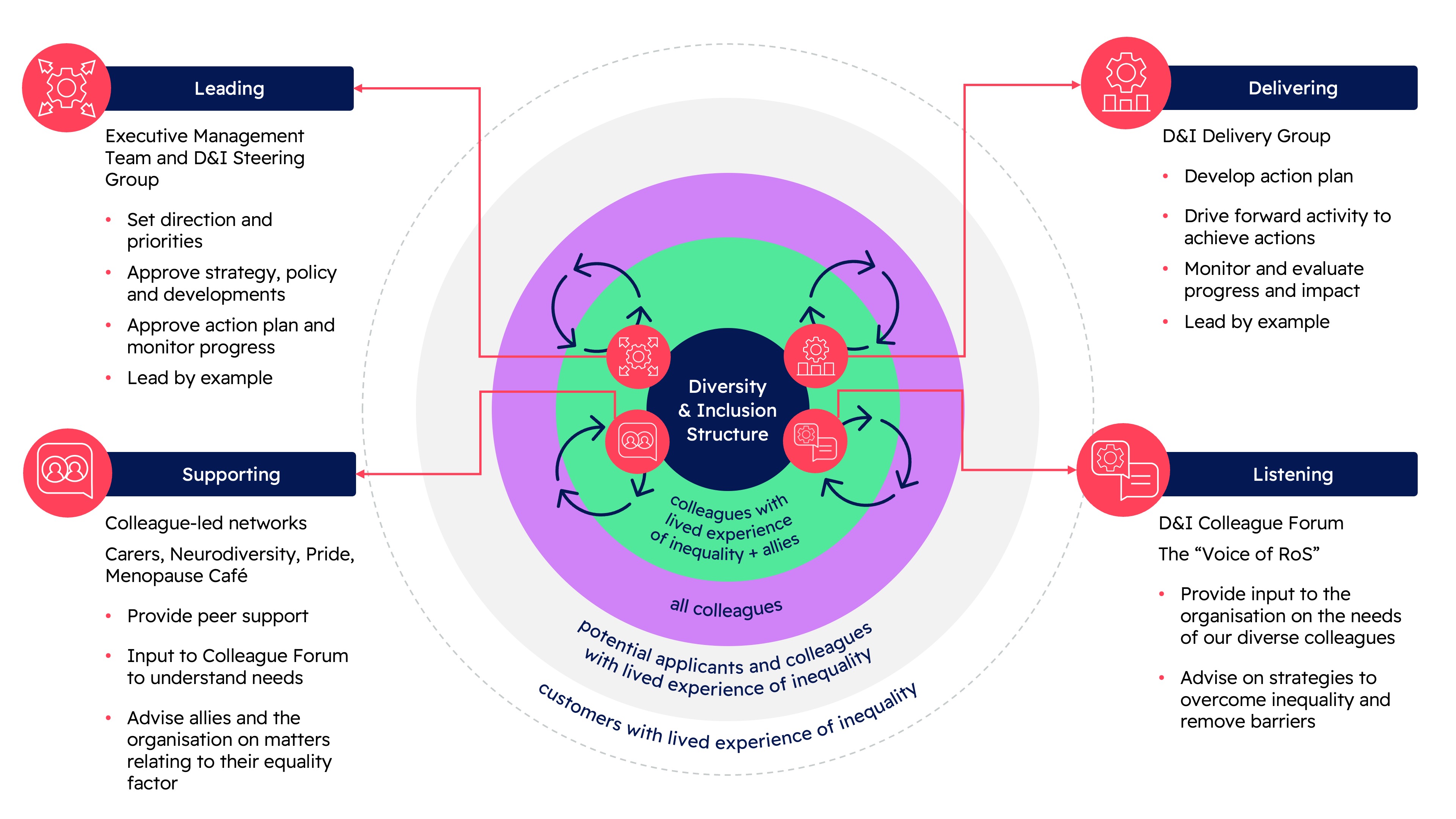 diagram showing our diversity and inclusion ecosystem 