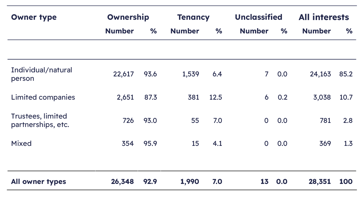 Table highlighting property owner types in the country of origin report for 2024